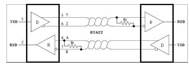 RS422 통신구성