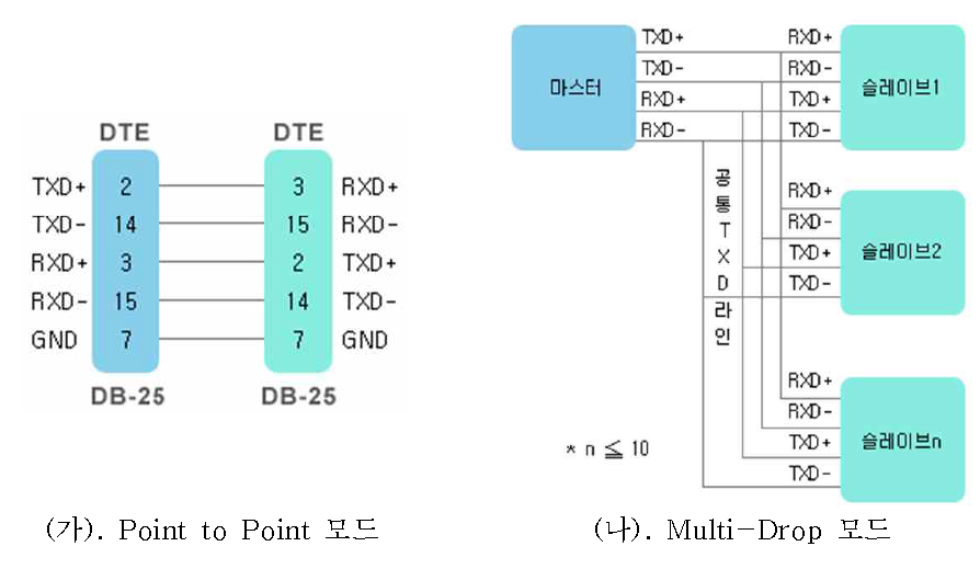 RS422 결선도 및 종류