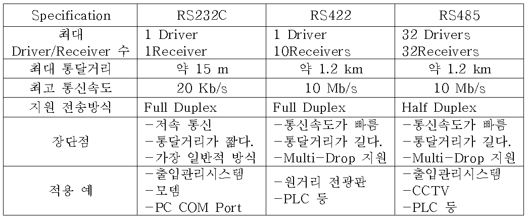 RS232, RS422, RS485 Specification