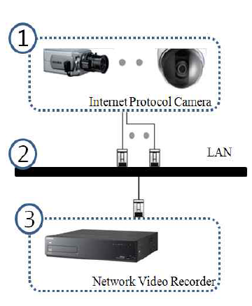 Network CCTV 구성