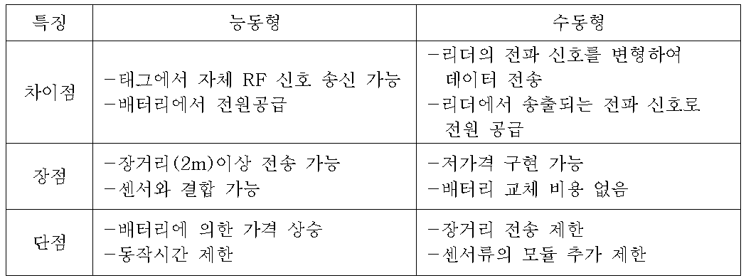 RFID 전원공급 유무에 따른 분류