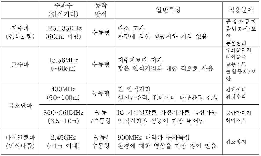 RFID 사용 주파수 대역별 분류