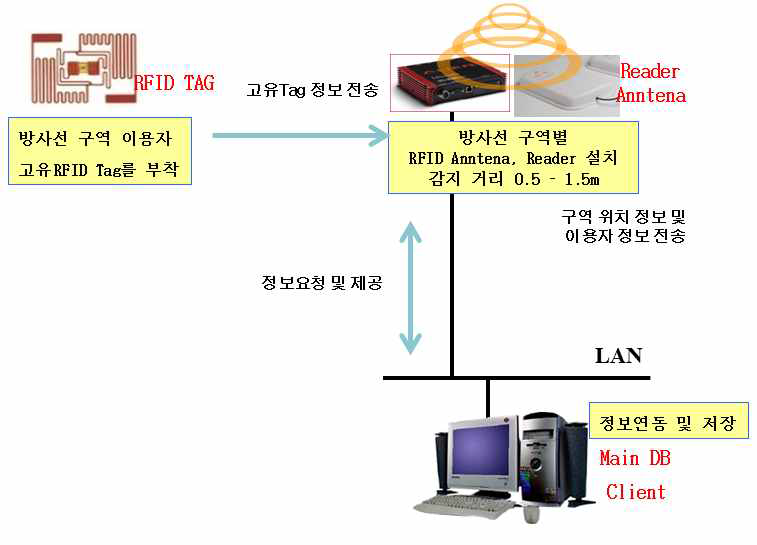 RFID 시스템 구성