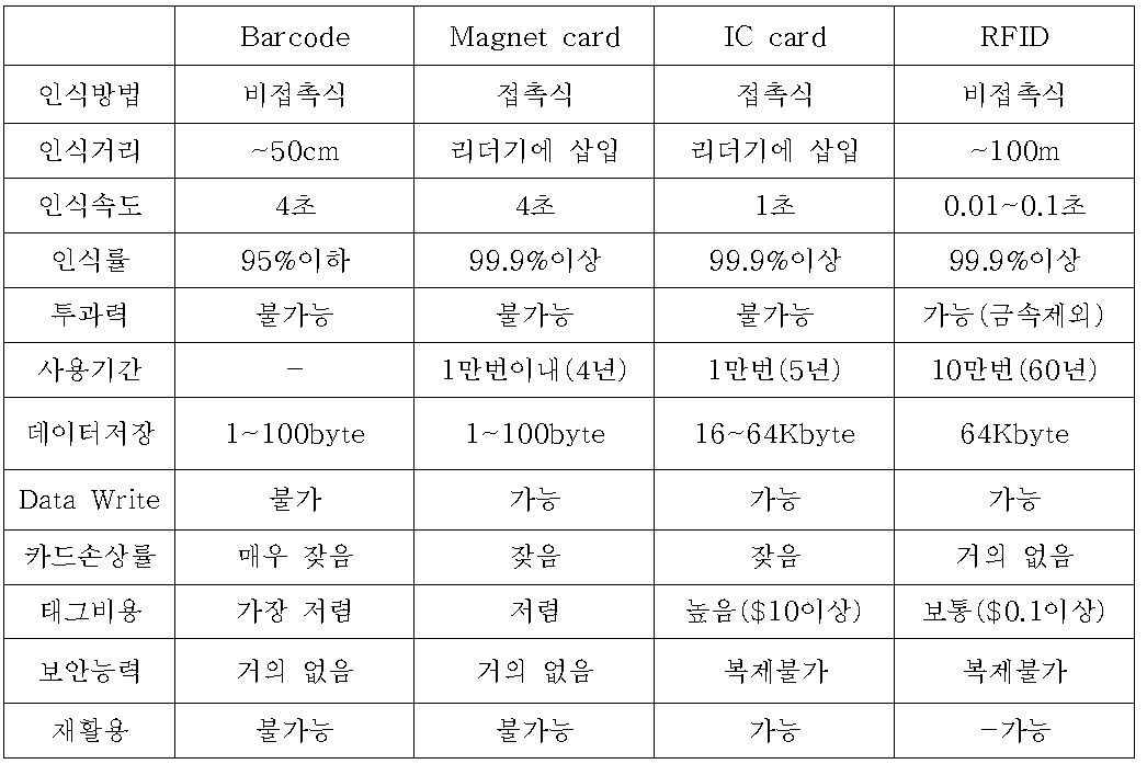 매체별 인식기술 비교분석