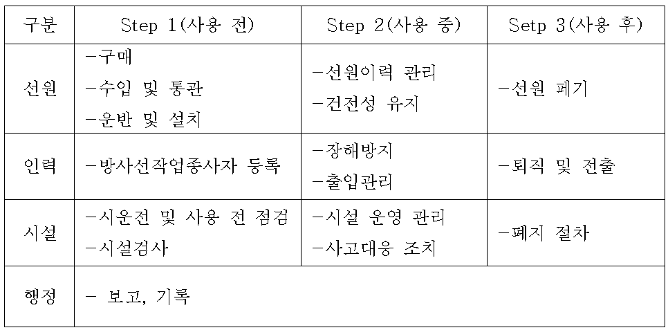 업무흐름에 따른 단위요건