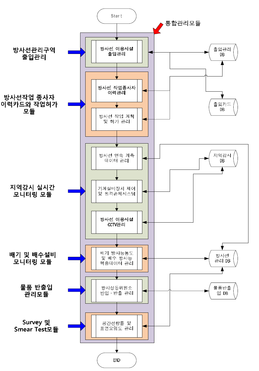 통합관리 프로세스 흐름도