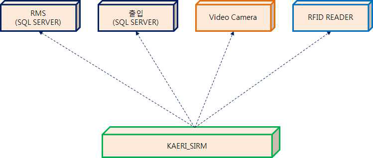 통합관리 시스템 Software 구성데이터