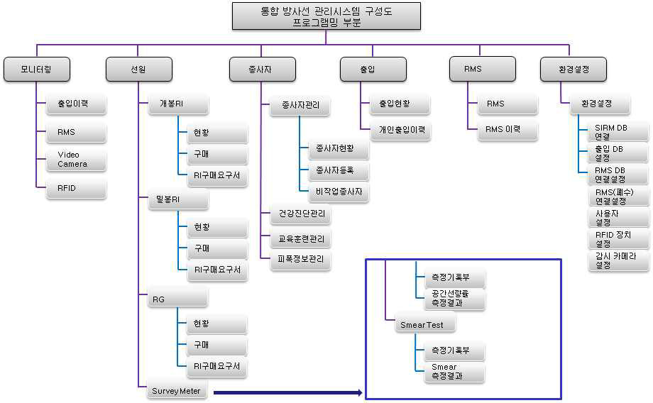 프로세스 Application 구성도