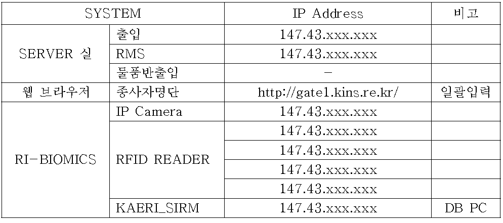 IP Address 설정환경