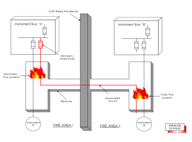 공통배선함 문제 (이차 발화)