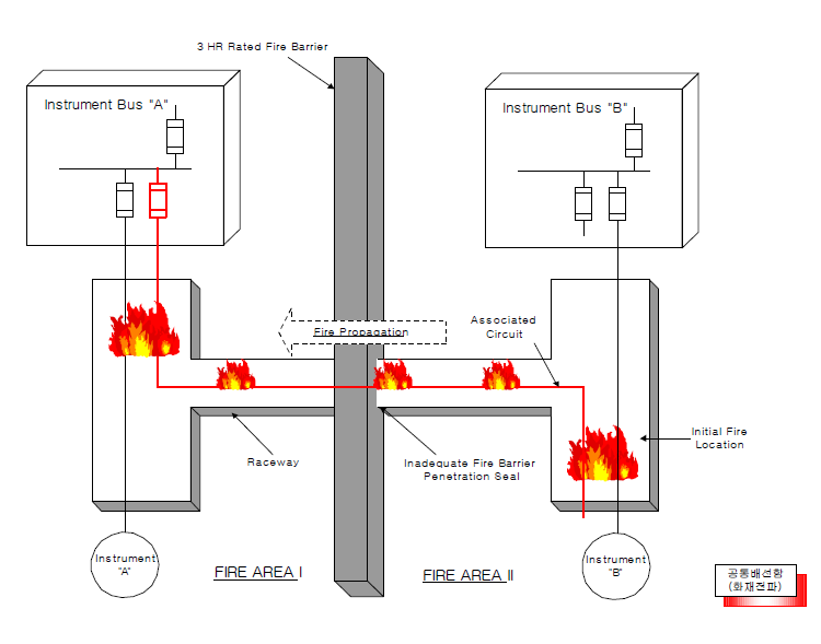 공통배선함 문제 (화재전파)