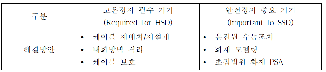 다중오작동 기기의 범주별 해결방안