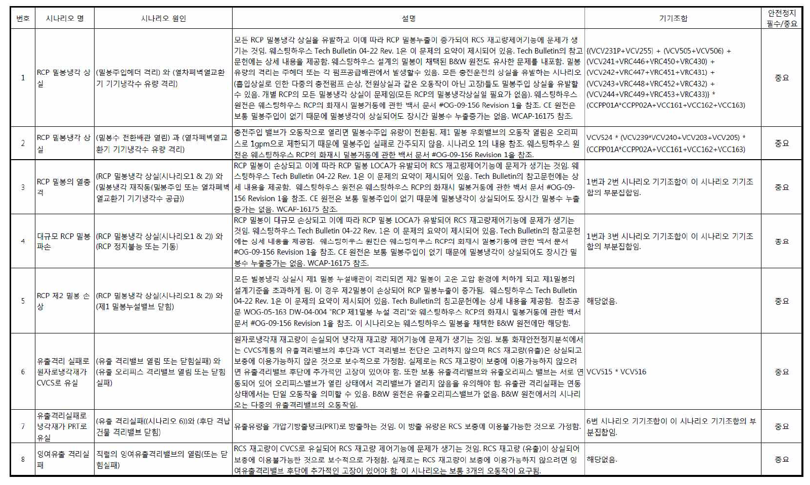 분석대상 시나리오 목록(예시)