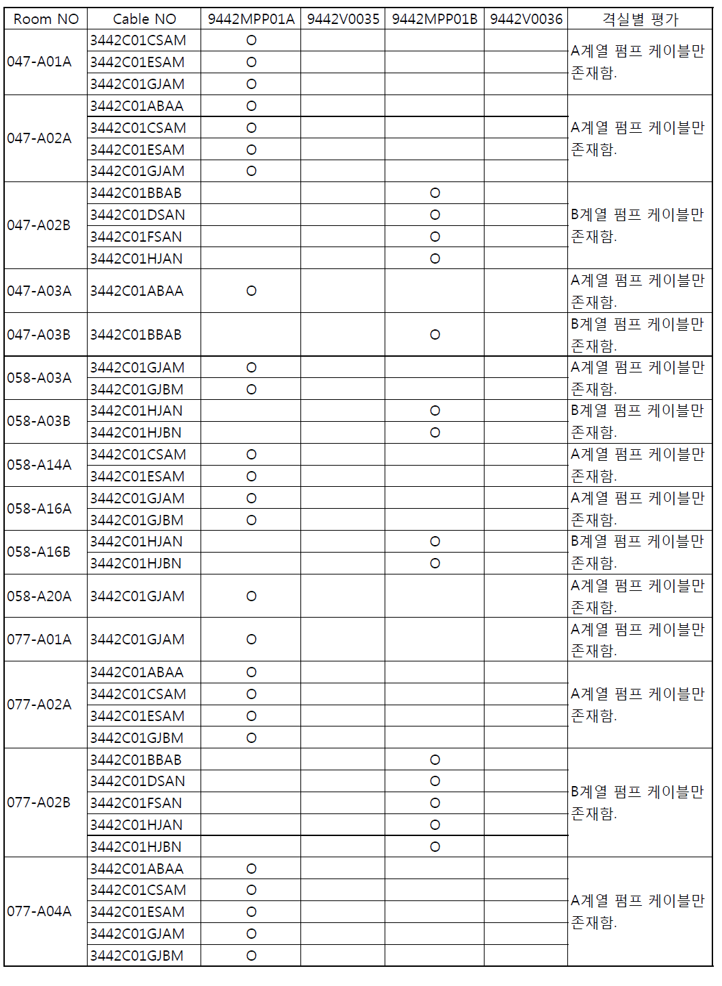 격실별 기기케이블 분석(예시)