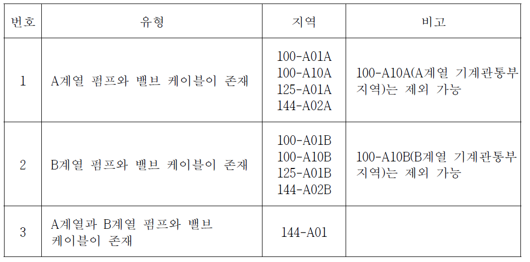 시나리오 발생 가능지역 평가(예시)