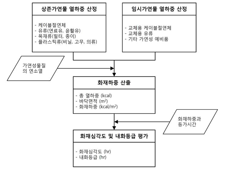 화재하중분석 절차