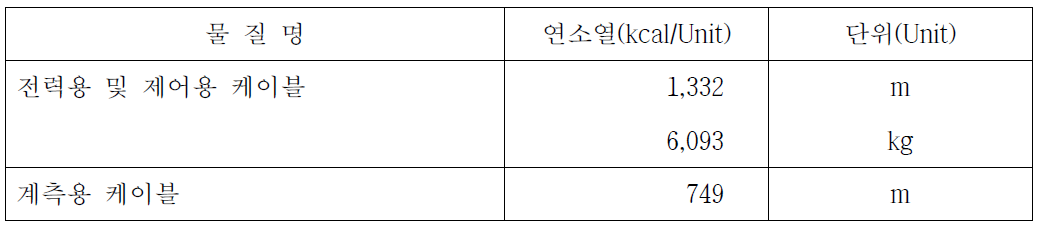 케이블절연체의 연소열(예시)