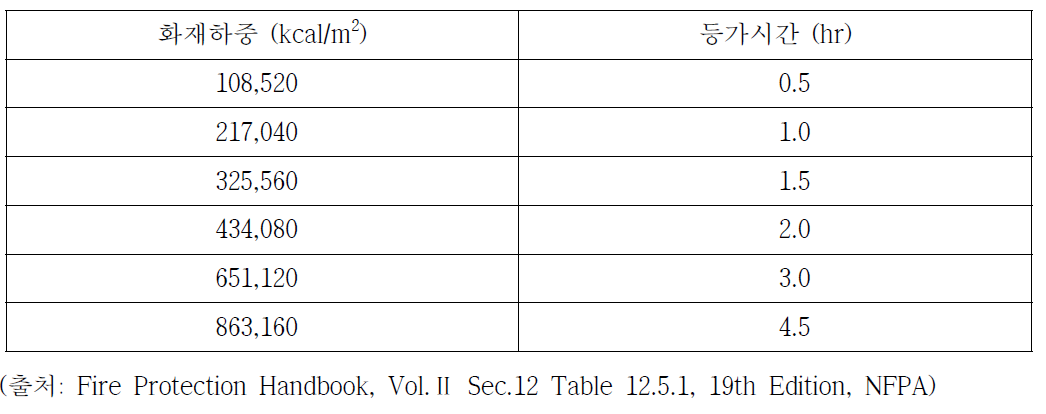 화재하중과 등가시간
