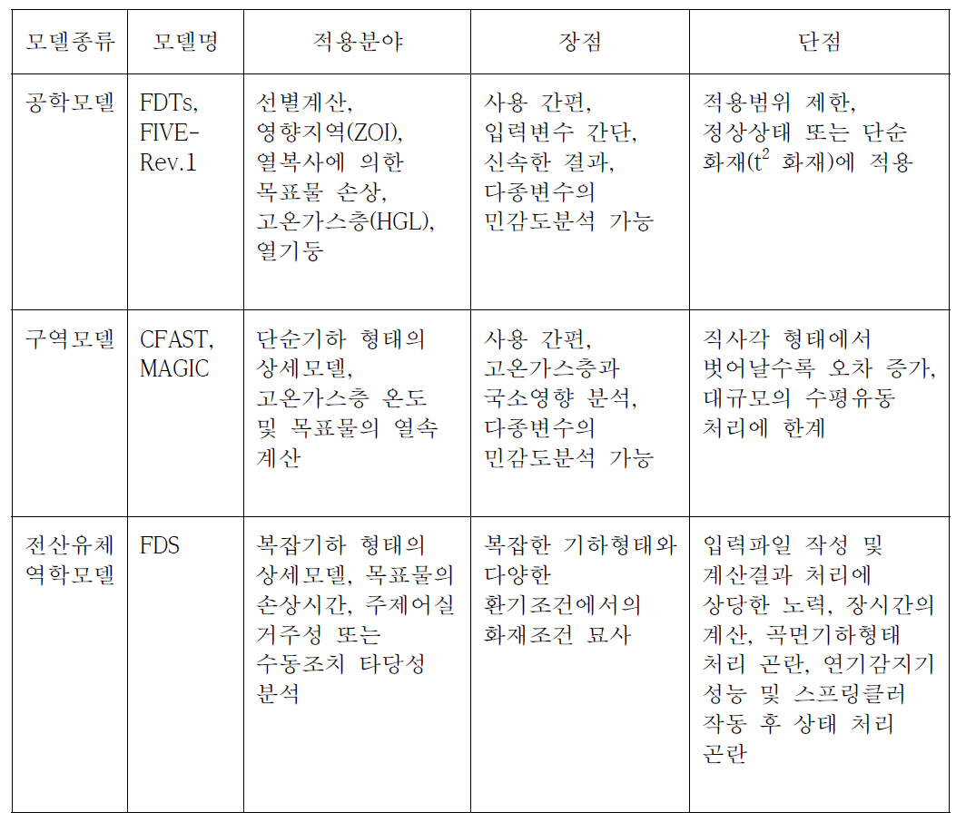 화재모델의 종류별 특징