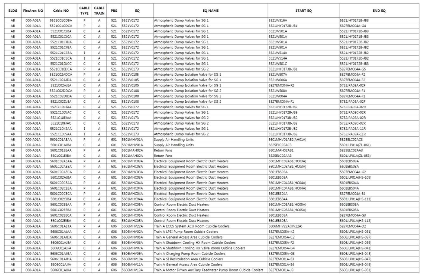 방화지역별 케이블 목록 (예시)