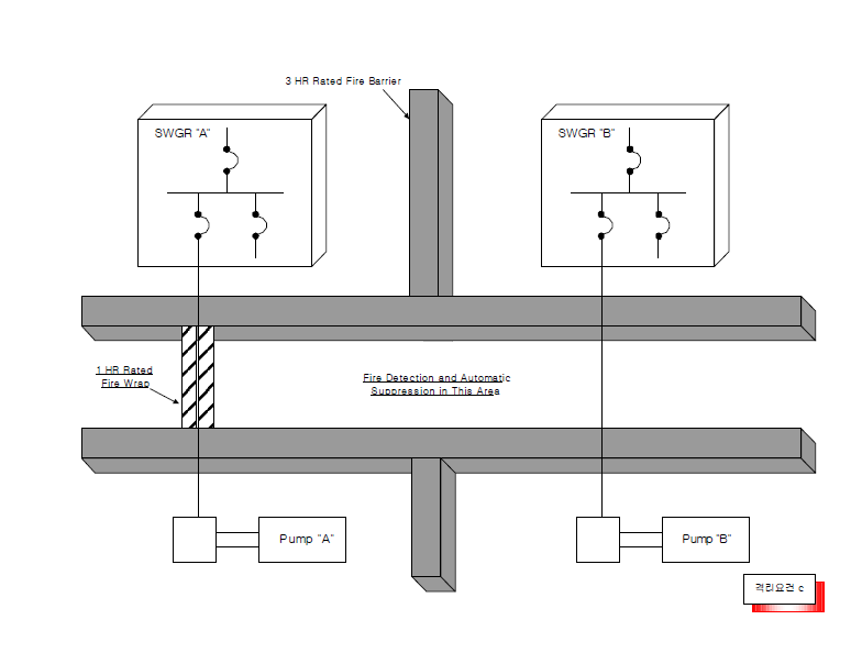 격리요건 c (1시간 등급 화재방호체)