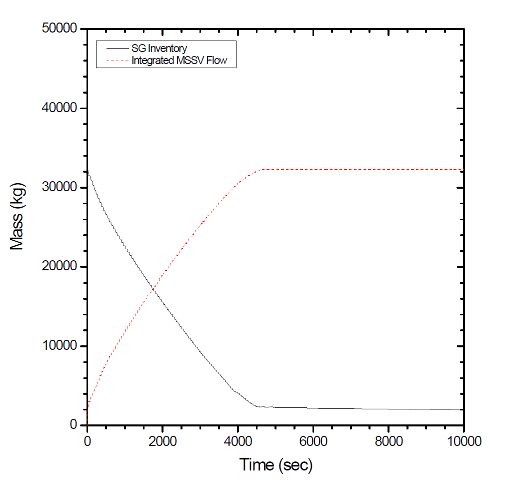 증기발생기 재고량과 MSSV 누적 방출량