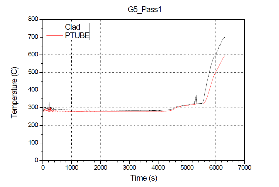 G5 피복관,압력관 온도거동(파단)