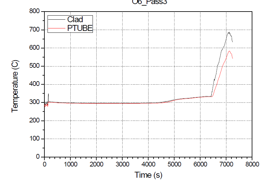 O6 피복관,압력관 온도거동(파단)