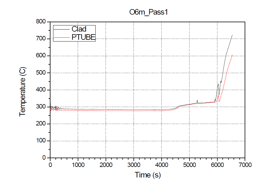 O6m 피복관,압력관 온도거동(파단)