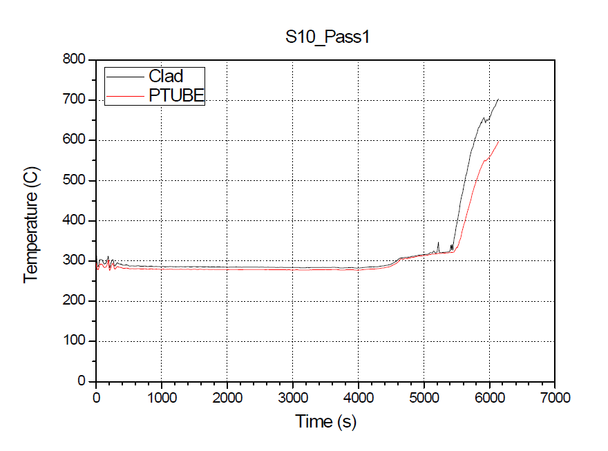 S10 피복관,압력관 온도거동(파단)