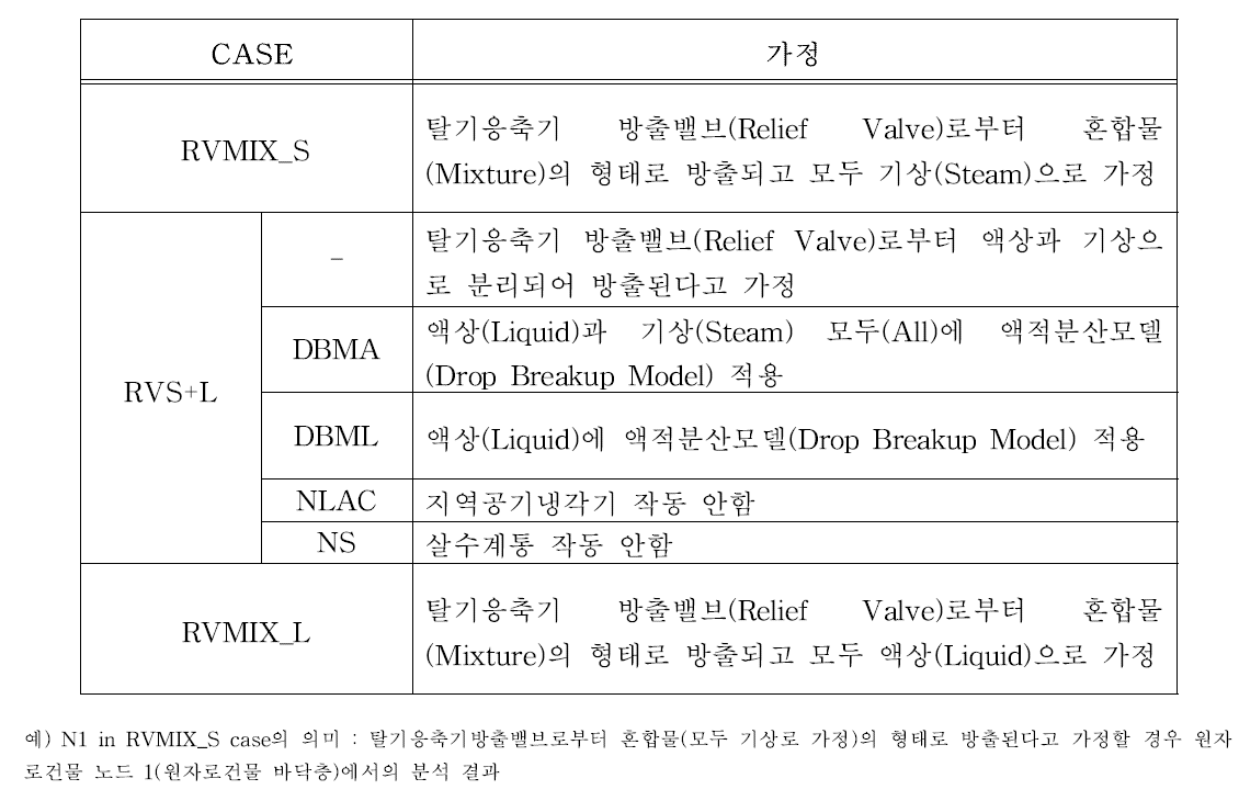 민감도 분석조건 및 용어 정의