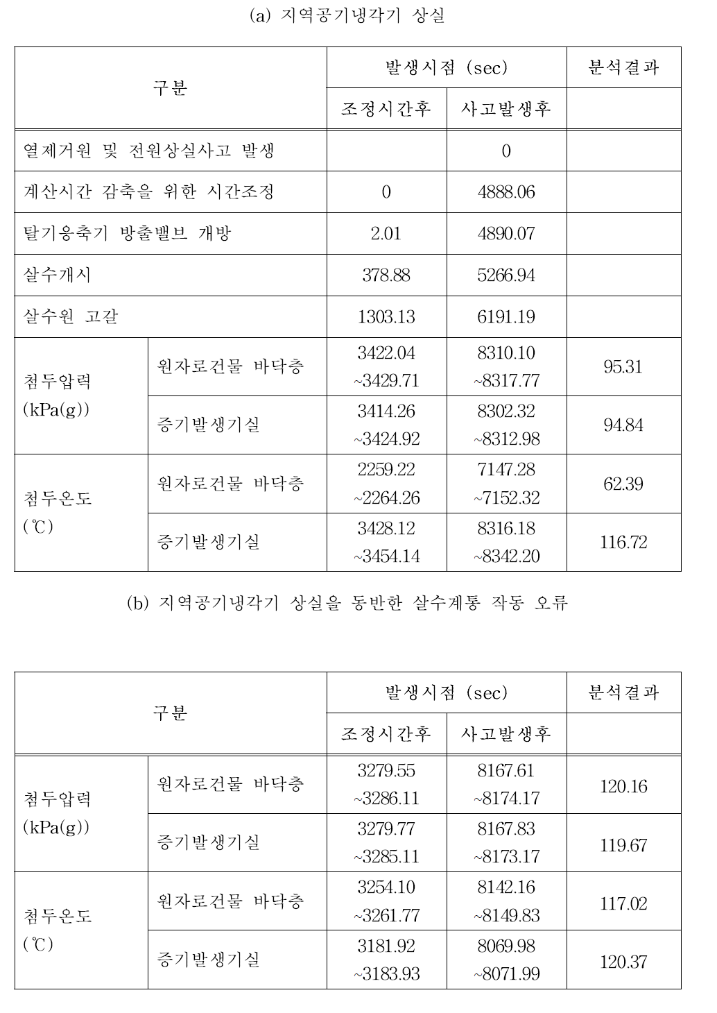 열제거원 및 모든 전원상실사고시 원자로건물 분석 결과