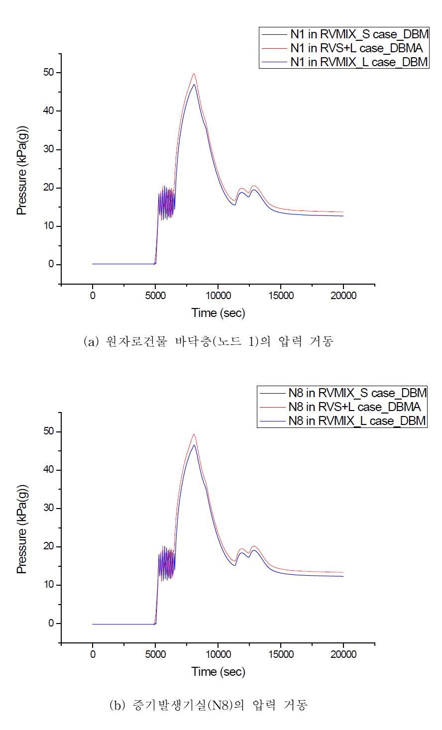 액적분산모델의 적용에 따른 영향