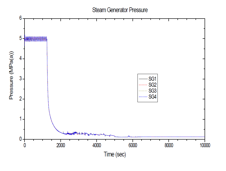 증기발생기 감압에 따른 증기발생기 압력 거동