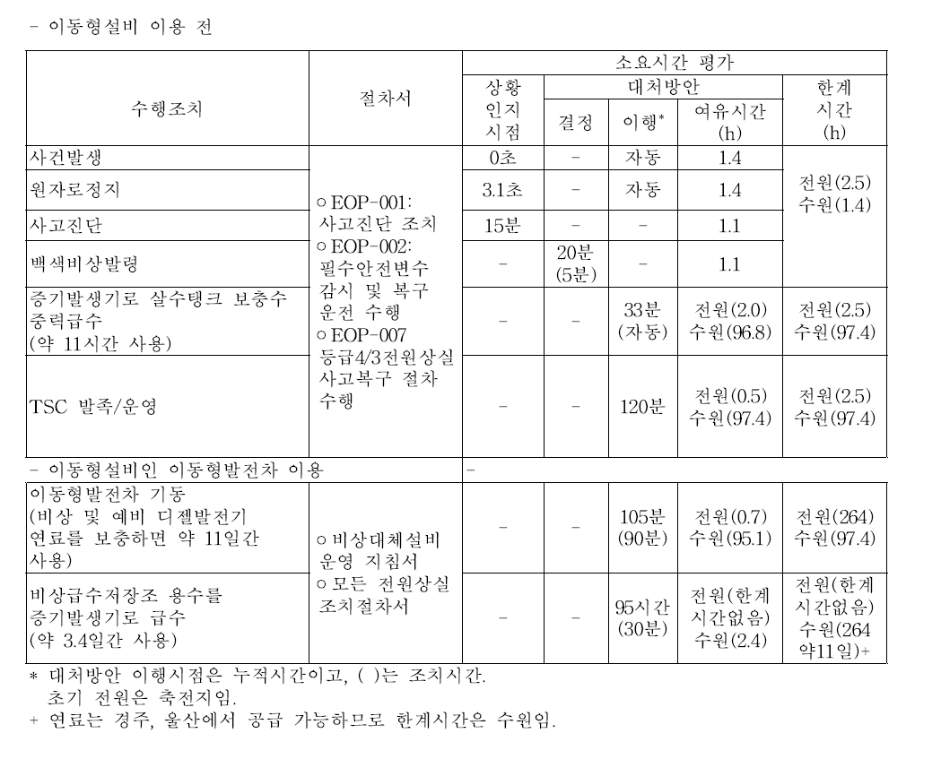 비상전원공급계통상실을 포함한 소내정전 조건의 대응능력 평가