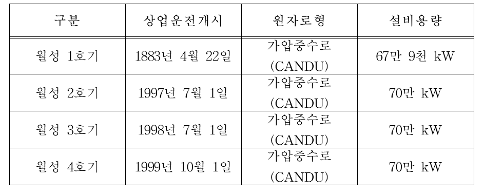 국내 중수형원자로 현황