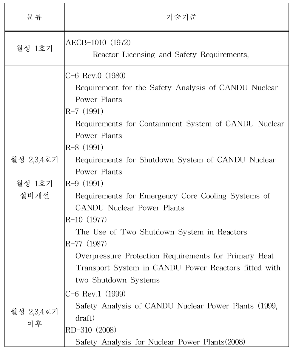 중수형 원자로에 적용된 기술기준