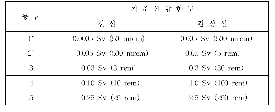 C-6 Rev.0의 각 사고등급 별 선량한도