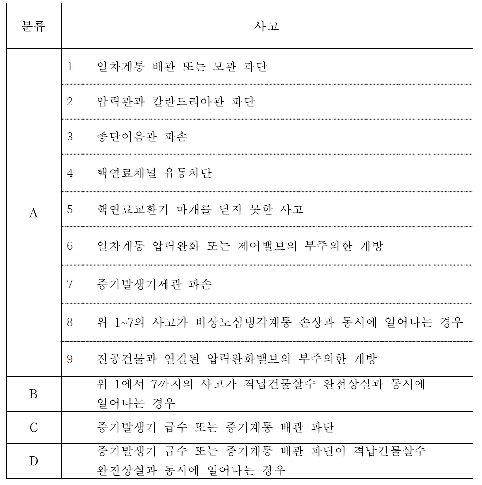 R-7에 규정된 사고