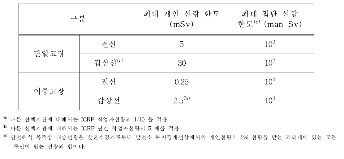 R-10 기술기준에 따른 사고분류