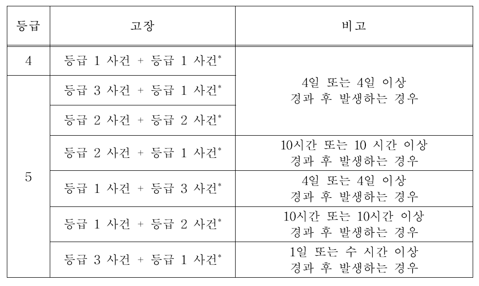 C-6 Rev.1에 따른 사고분류