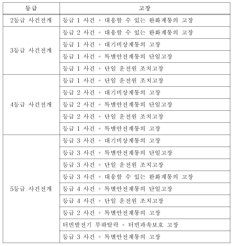 C-6 Rev.1의 사고조합에 따른 사고분류