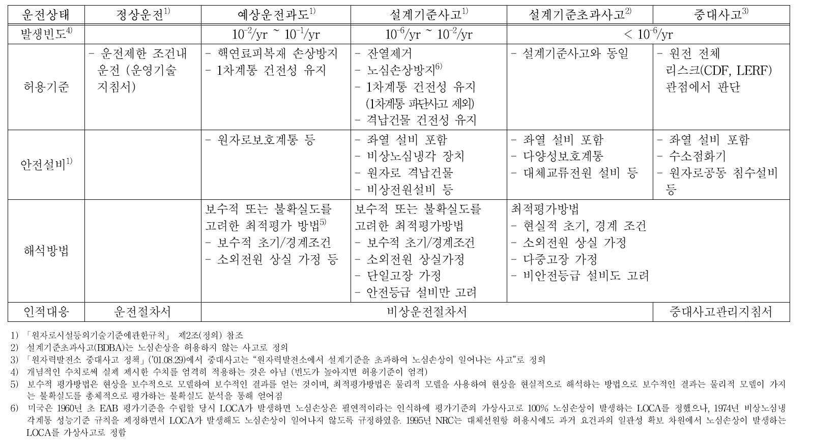 경수로원전의 사고분류