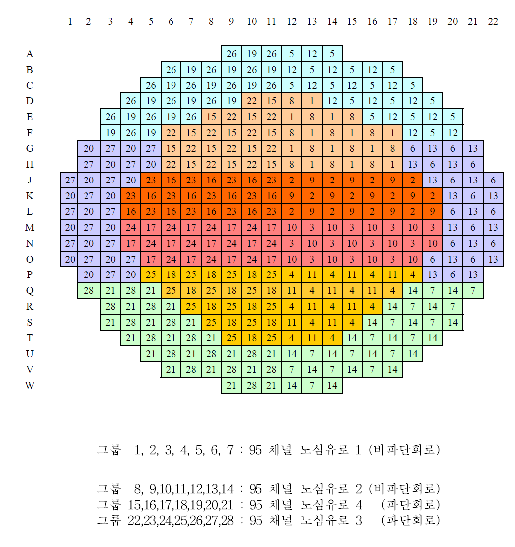 노심경로의 평균채널 그룹 구성