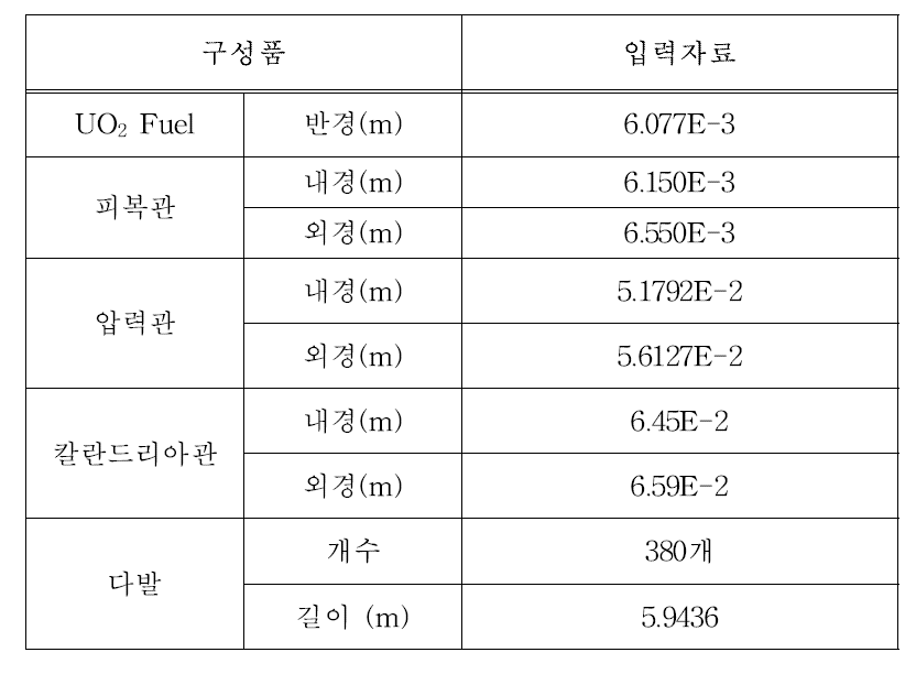 채널의 기하학적 입력 자료