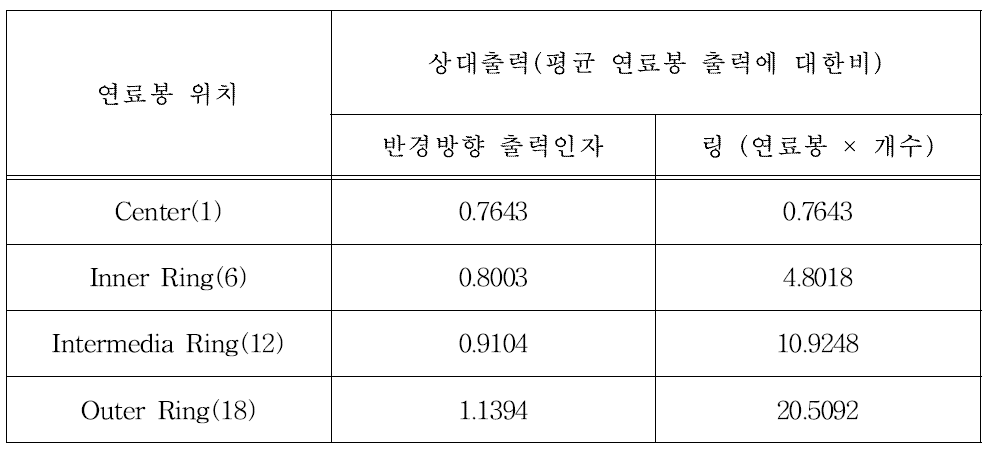 연료봉 출력분포