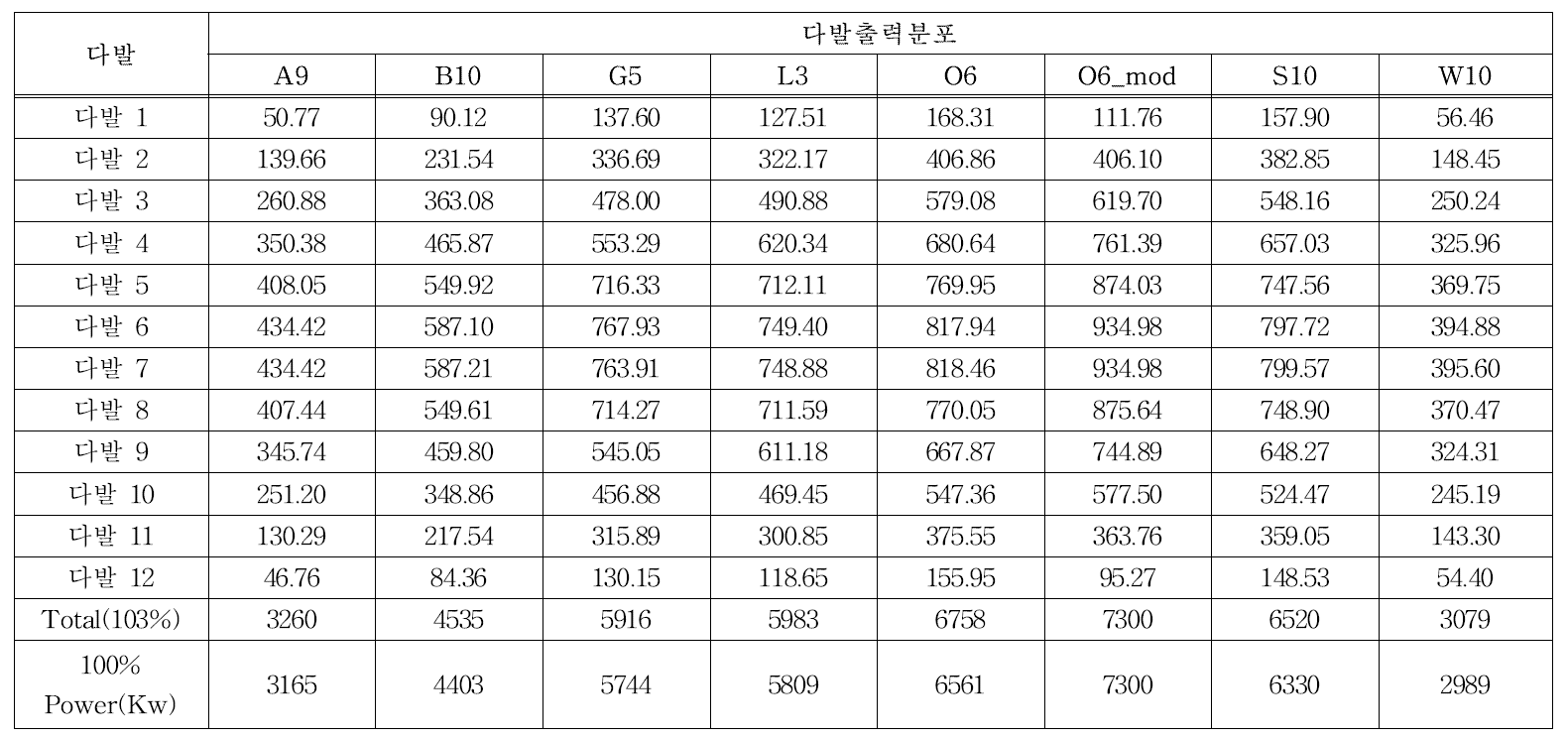 채널별 축방향 출력분포