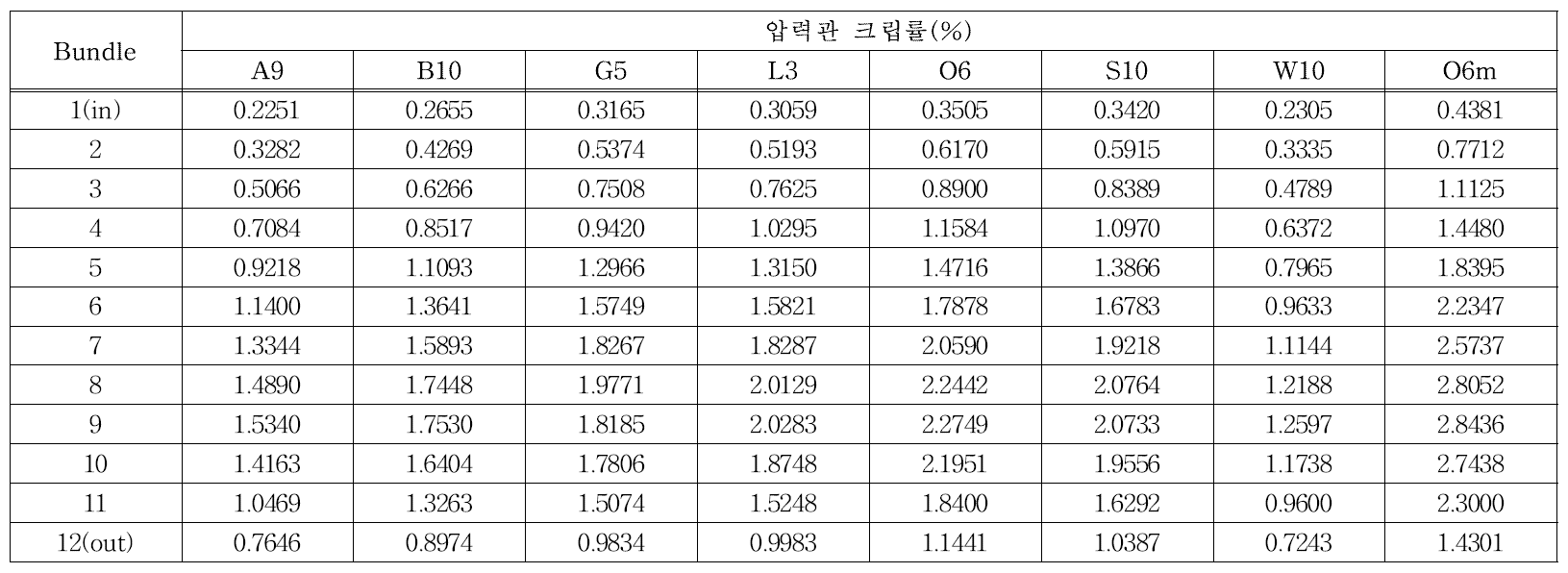 낡은 압력관의 채널별, 다발별 creep 인자