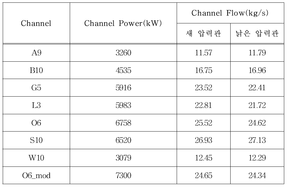 평형상태 채널 유량