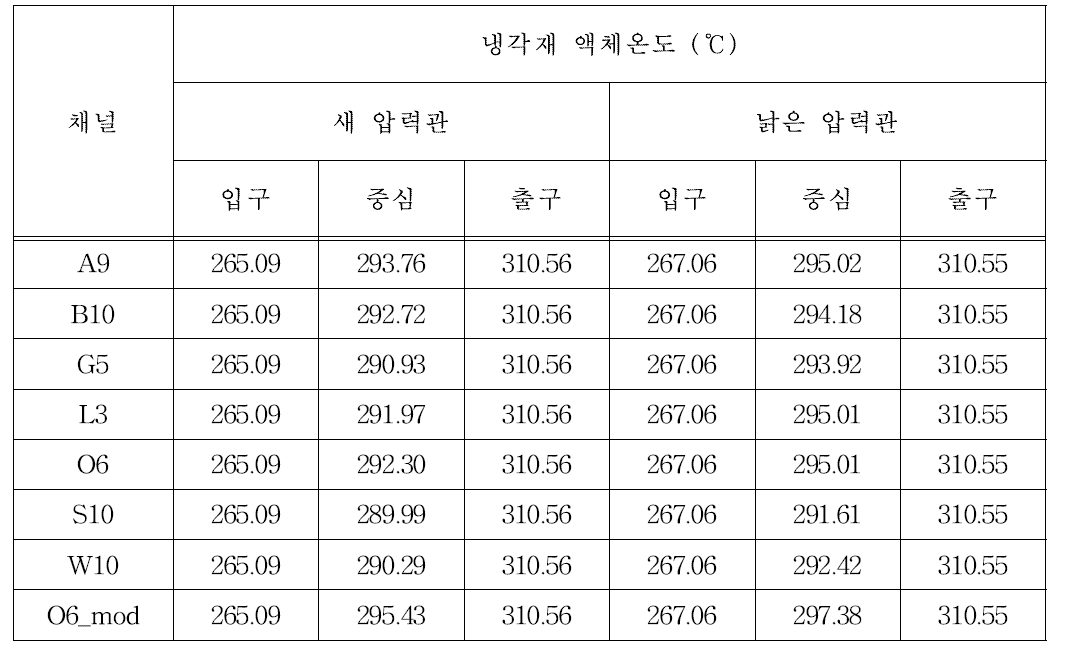 평형상태 냉각재 액체온도